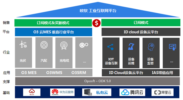 歐軟云MES 年度業績增速超100%，領跑云制造新時代